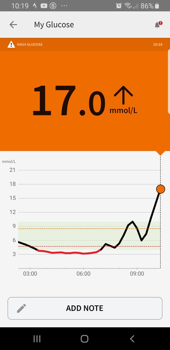 Boom. Diabetes control at its worst.