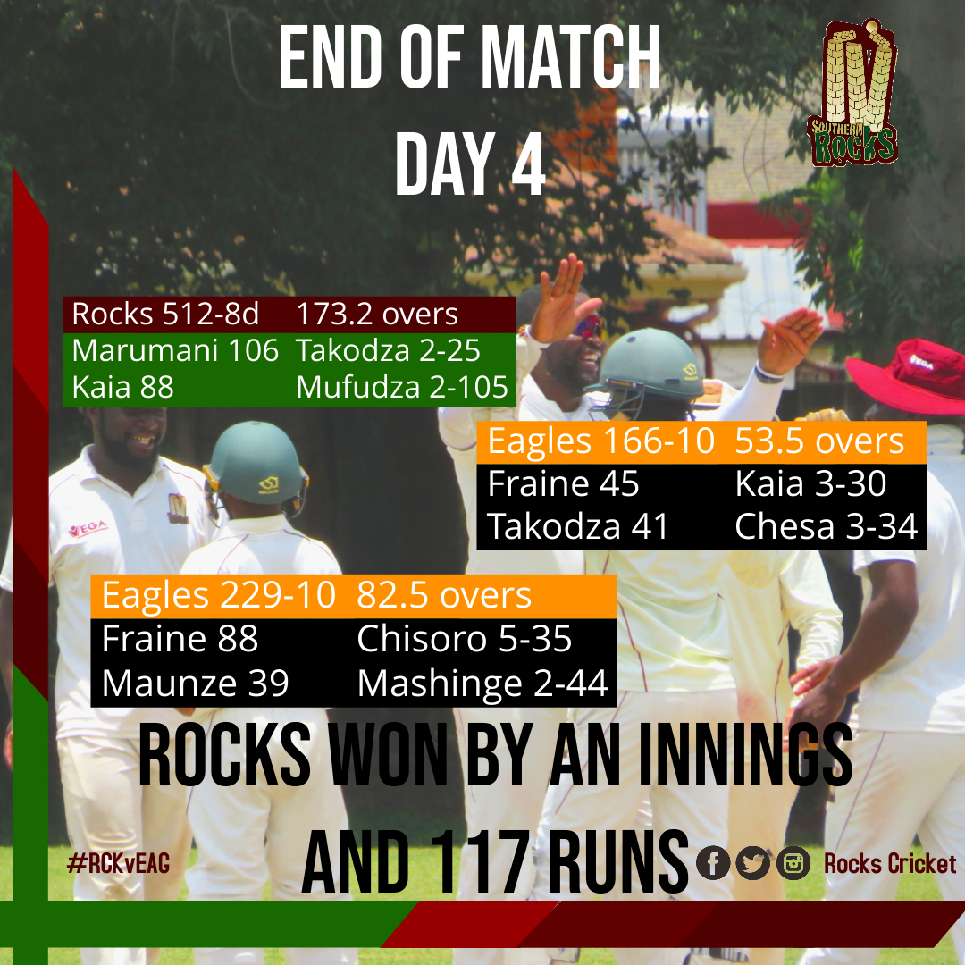 Day 4: We got our first 10 points this season. A good performance from both departments. We are now in the top 3 of the #LoganCup standings. 

#RCKvEAG #DefendIT