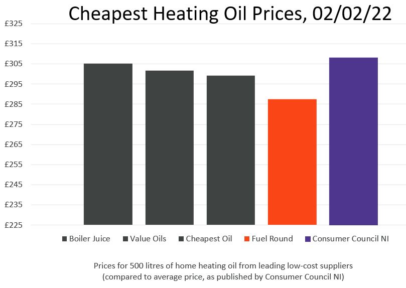 FuelRound's tweet image. Are you tied to your oil supplier because you pay-monthly. Fuel Round will get you the best prices, and now has pay-monthly #heatingoil #paymonthly fuelround.co.uk/price_comparis…