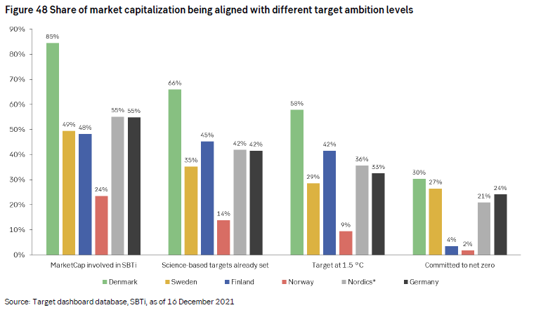 NateAden's tweet photo. Did you know that two-thirds of Danish companies (listed on the STOXX Europe Total Market Index) have SBTi-approved science-based targets?
https://t.co/hAyYs7h6OF
#ScienceBasedTargets #NetZero #Finance #Capital4Climate #SBTi #exponentialgrowth #scaling #climateaction #Denmark https://t.co/cV0gF7ZXkr