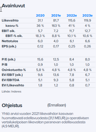 AkseliGran's tweet image. #Partnera Otin 4 kiloo ihan sillä että Inderesin ennusteella osinko 4,8% Ja lukujen mukaan pidän aika halpana. Ja tuo ennuste on ennen tuota erittäin usoa Norjan kauppa tehty. Ja kun ennuseen laatii viimonen päälle SAAS-analyytikko niin minä rappaan +20%
