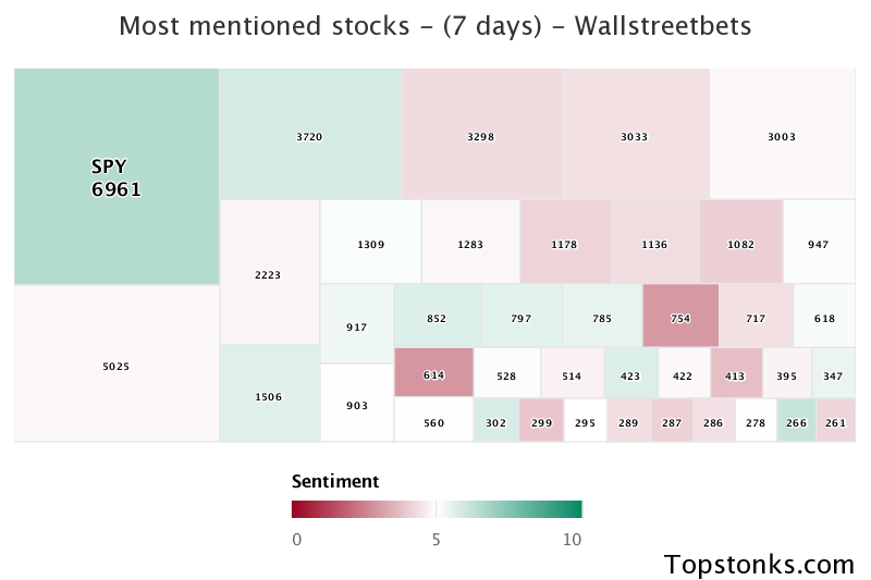 $SPY working it's way into the top 10 most mentioned on wallstreetbets over the last 7 days

Via https://t.co/5IkMIPwPYL

#spy    #wallstreetbets https://t.co/zEidWIaBUi