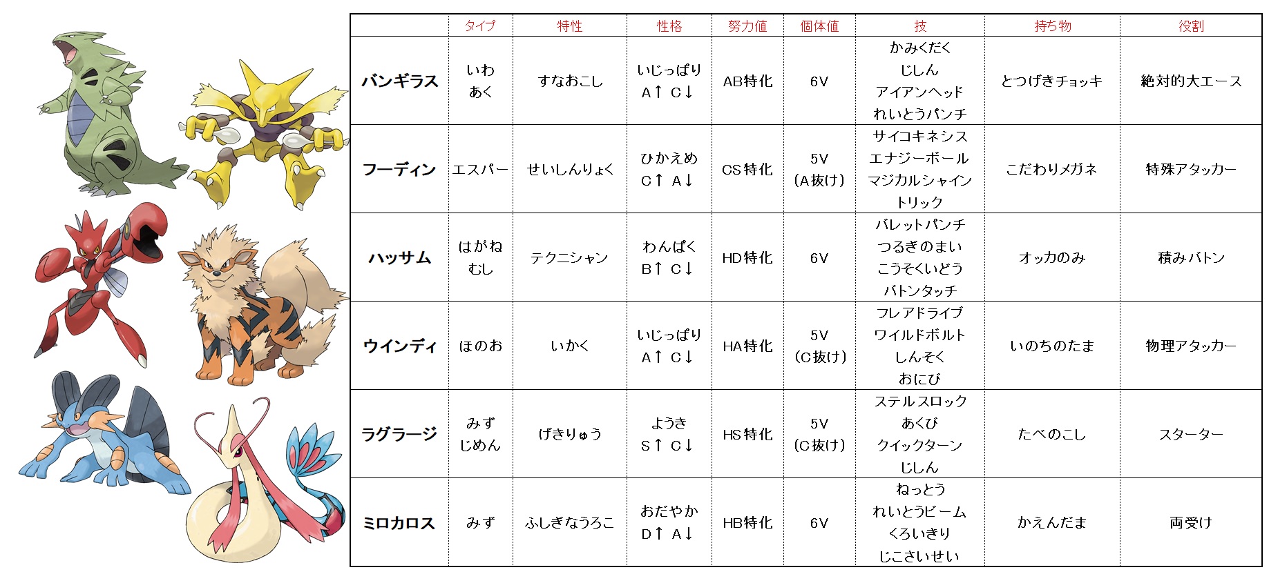 今峰 剣盾ガチバトルパーティー Ver1 01 これまでの対戦を考慮して使用頻度の低い技や非有効的な技の変更と持ち物を修正した 構築 戦略は変わらず 補助役のラグラージ ミロカロスで起点を作り ハッサムの剣舞高速をエース バンギラスにバトンして叩き