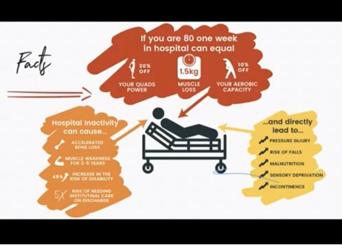 nikkiwphysio's tweet photo. “Dear deconditioning”…If you haven’t already then please watch this inspiring webinar by @BrianwDolan…inspiring fact-filled discussion re risks of #HAD …my take home message,it’s not about #reducingLOS it’s about #givingpatientsbacktime @NNUHphysio @GamesEoE @NNUH_ClinSupp https://t.co/Xbl5ARCK4Z