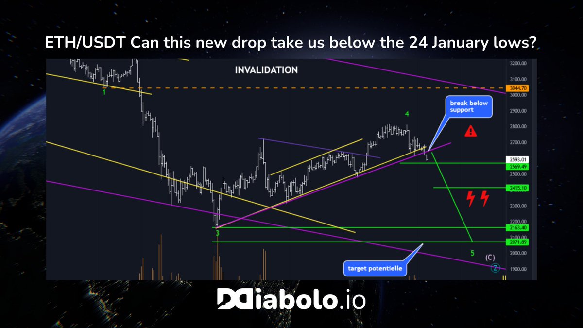 DiaboloTrading's tweet image. 🇬🇧 What will #ETH do? 
To follow all the analysis of the trader Gabx @TheTradingHall , go to our discord: discord.gg/haeGQfex2G  

🇫🇷 Que va faire l’ETH ? 
Pour suivre toutes les analyses du trader Gabx, rendez vous sur notre discord :