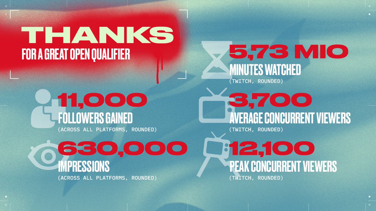 Was für eine Show alle Teilnehmer hingelegt haben.  🔥

To the Moon. 🚀
#VRLDACH