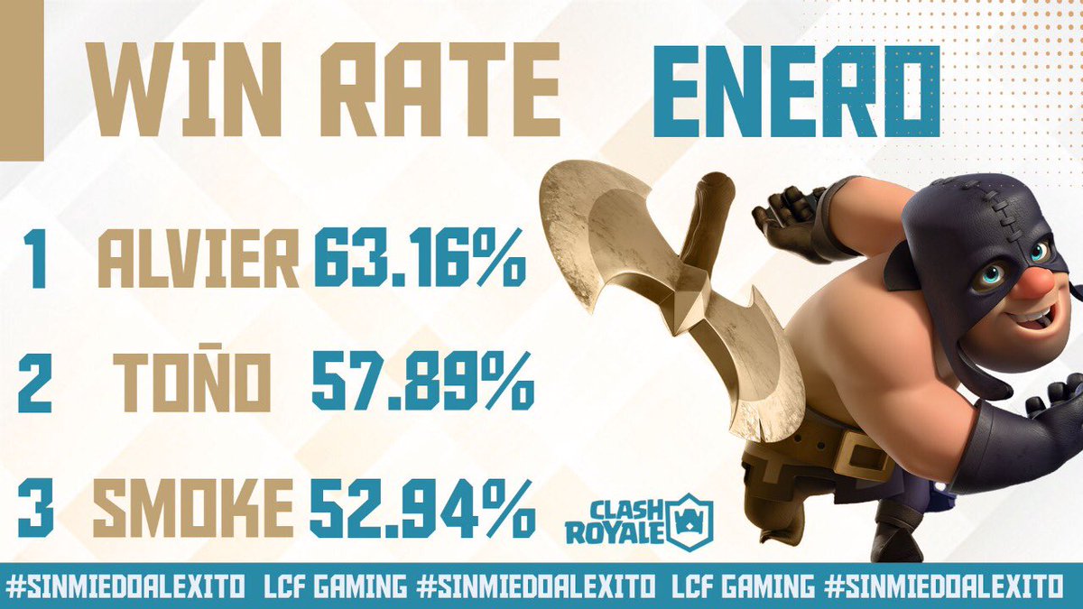 LCF GAMING (@lcfgaming_cr) on Twitter photo #CR | WinRate - Enero
Aquí le presentamos el top del win rate enero 🔥
Queremos felicitar a los jugadores <a href="/GreatAlvierCR/">Great Alvier</a> <a href="/TrainerTono09/">ToñoTrainerFit ⚽️</a> y <a href="/HaoSmoke/">SmokeHAO ❦</a> por su gran esfuerzo y dedicación 💪🏻
Vamos por más 🔥
#Sinmiedoaléxito #CR | WinRate - Enero
Aquí le presentamos el top del win rate enero 🔥
Queremos felicitar a los jugadores <a href="/GreatAlvierCR/">Great Alvier</a> <a href="/TrainerTono09/">ToñoTrainerFit ⚽️</a> y <a href="/HaoSmoke/">SmokeHAO ❦</a> por su gran esfuerzo y dedicación 💪🏻
Vamos por más 🔥
#Sinmiedoaléxito