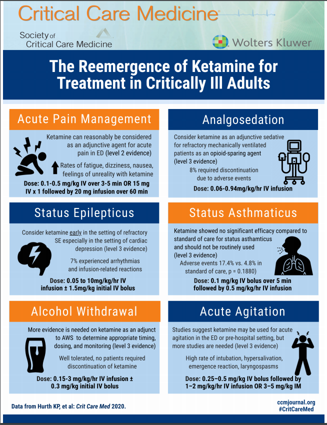 CritCareMed's tweet photo. Revisiting #VisualAbstract 2020 

Hurth et al: Re-emerging support for ketamine use in pts w' pain, alcohol withdrawal syndrome, status epilepticus, &amp; acute agitation-literature review.

Link: https://t.co/S05mfIgaq1

#CritCareMed  @SCCM  #pedsICU #ICUdelirium https://t.co/jWNziQ73xQ