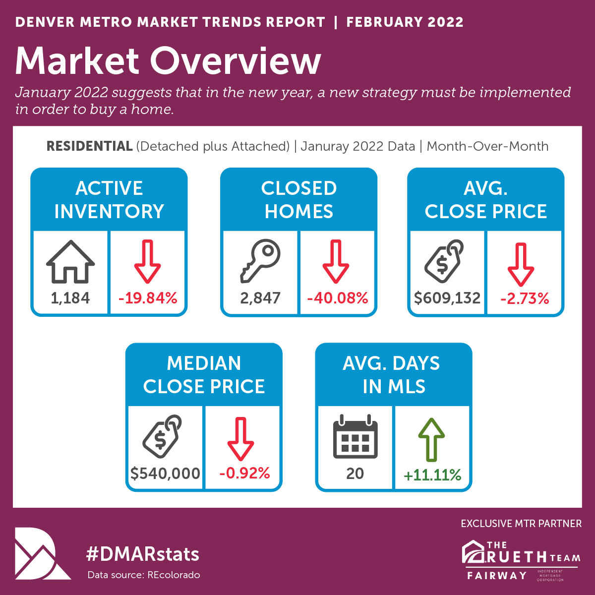 The February 2022 Market Trends Report is in! 

Get the rest of the data here: bit.ly/mtr-2-22

#DMARstats #DenverRealEstate