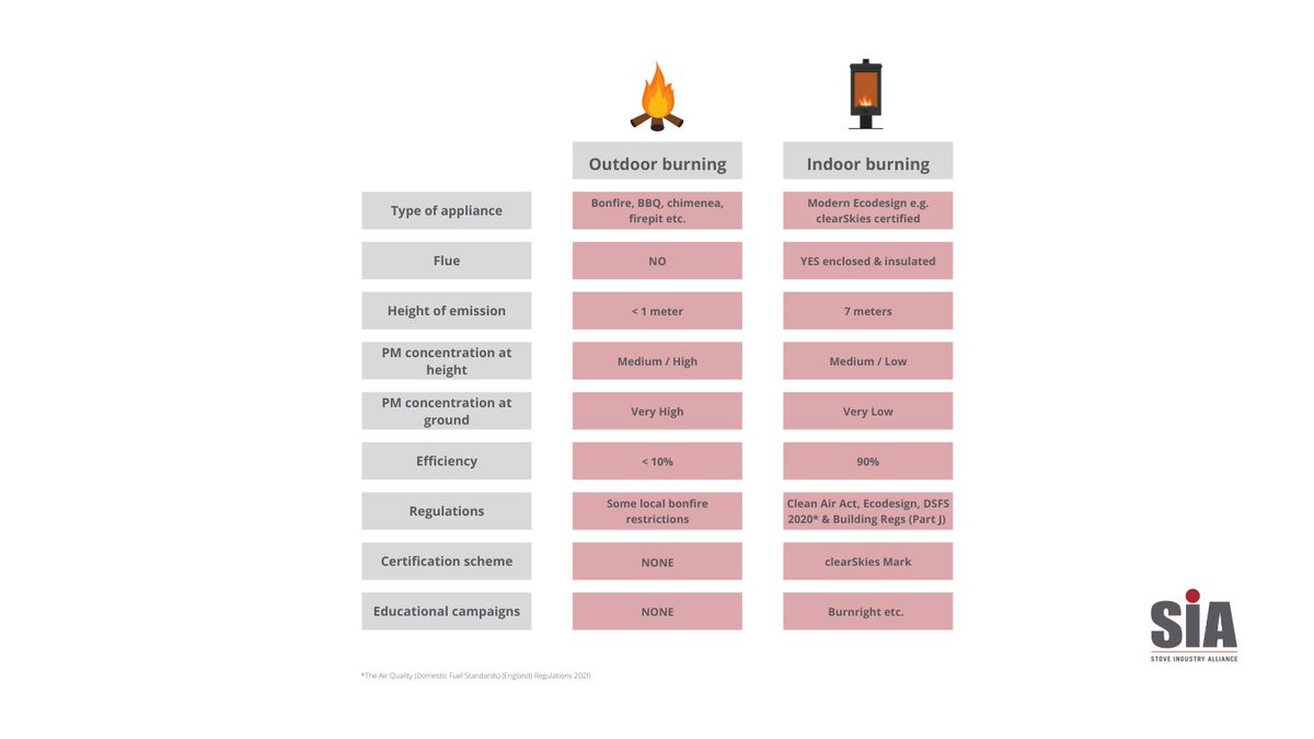 Domestic indoor wood burning is subject to a host of regulations to ensure emissions are minimised &amp; efficiency is maximised. Robust, independent appliance certification schemes are also in place. The same can't be said of outdoor burning e.g. on bonfires
ow.ly/AUQl50HLsf2