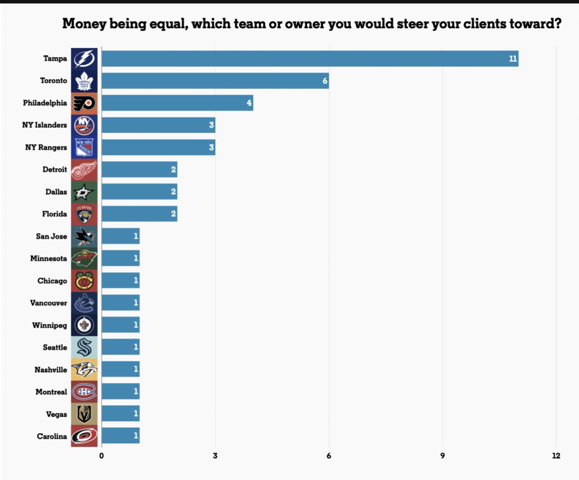 RTaub_'s tweet photo. Despite the underwhelming season thus far, the #Isles seem to have become a place, franchise of key interest among NHL agents around the league. https://t.co/2hoV95oVco