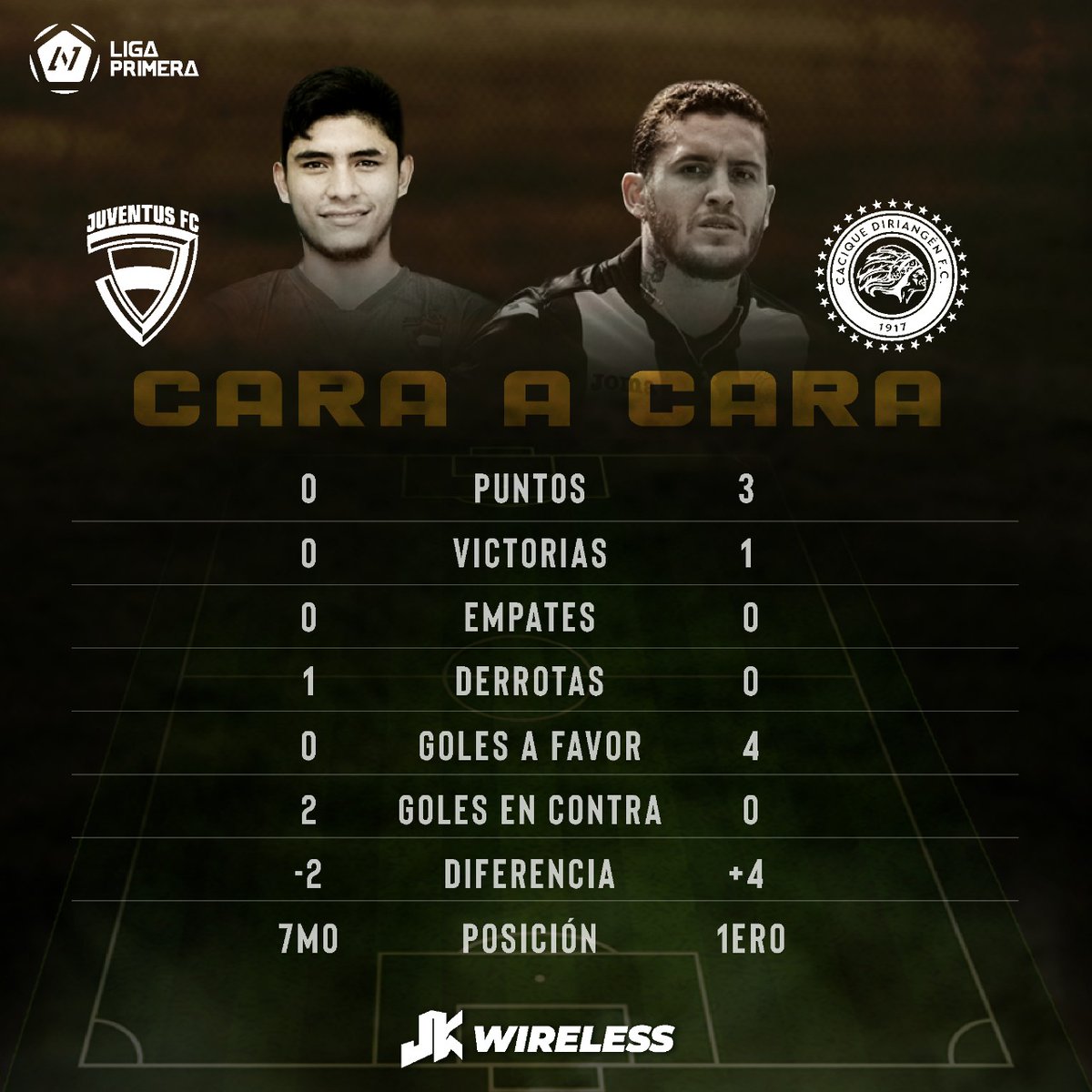 Diriangen_FC's tweet photo. 🗣️ 𝐕𝐢𝐞𝐫𝐧𝐞𝐬 𝐝𝐞 𝐟𝐮𝐭𝐛𝐨𝐥 𝐞𝐧 𝐥𝐚 𝐜𝐚𝐩𝐢𝐭𝐚𝐥 ⚽
#JKWireless presenta el cara a cara de nuestro equipo 🆚 @juventusfc_nic en la previa de la jornada 2 del #CL2022 🏆.
¡Vamos equipo, vamos caciques! 🏹
#DiriangénXSiempre 🤍🖤 https://t.co/pa68dGTRbe