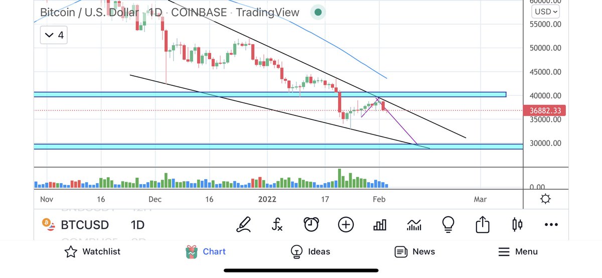 joecrypto467's tweet photo. Price of BTC on way to 30k. Will be interesting how the NFT market does if falls below 
#BTC #BitcoinCrash #NFT #Crypto #bearmarket #altcoinseason #altcoin https://t.co/uJNutFS7Dy
