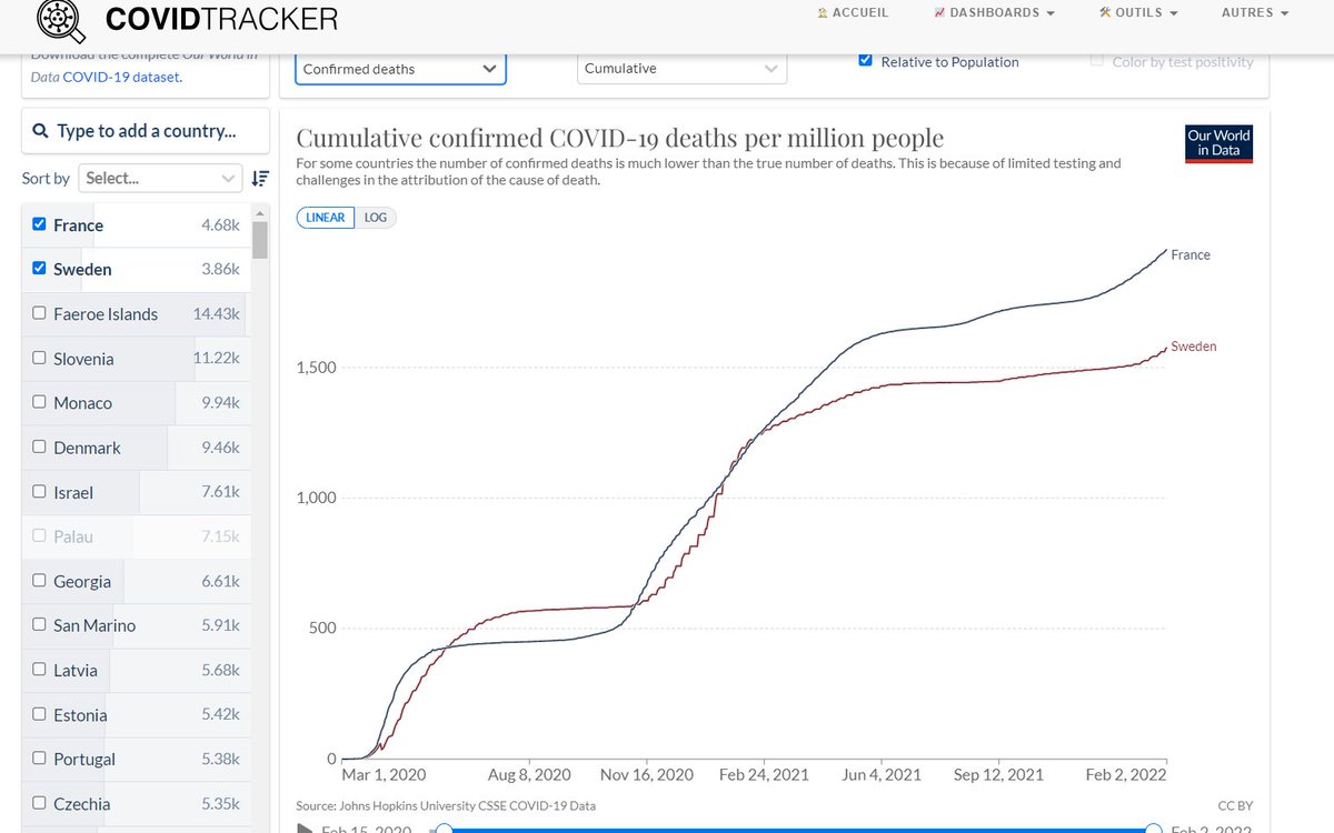 Prof_Chabriere's tweet image. DC/million d'hab

La suède n'a rien fait.
Pas de confinement, ni masques obligatoires, pas de pass...
Et la Suéde n'est pas un exemple car au début contrairement à l'IHU, elle n'a pas soigné les personnes âgées

Urbanisation Suède 87%, France 80%

@MyriamHebuterne 
@Pierre_GTIL