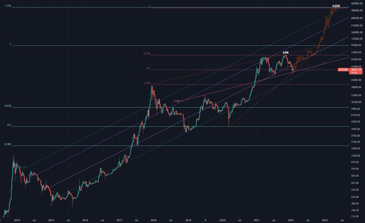 nihkalowz's tweet image. #bitcoin 2023