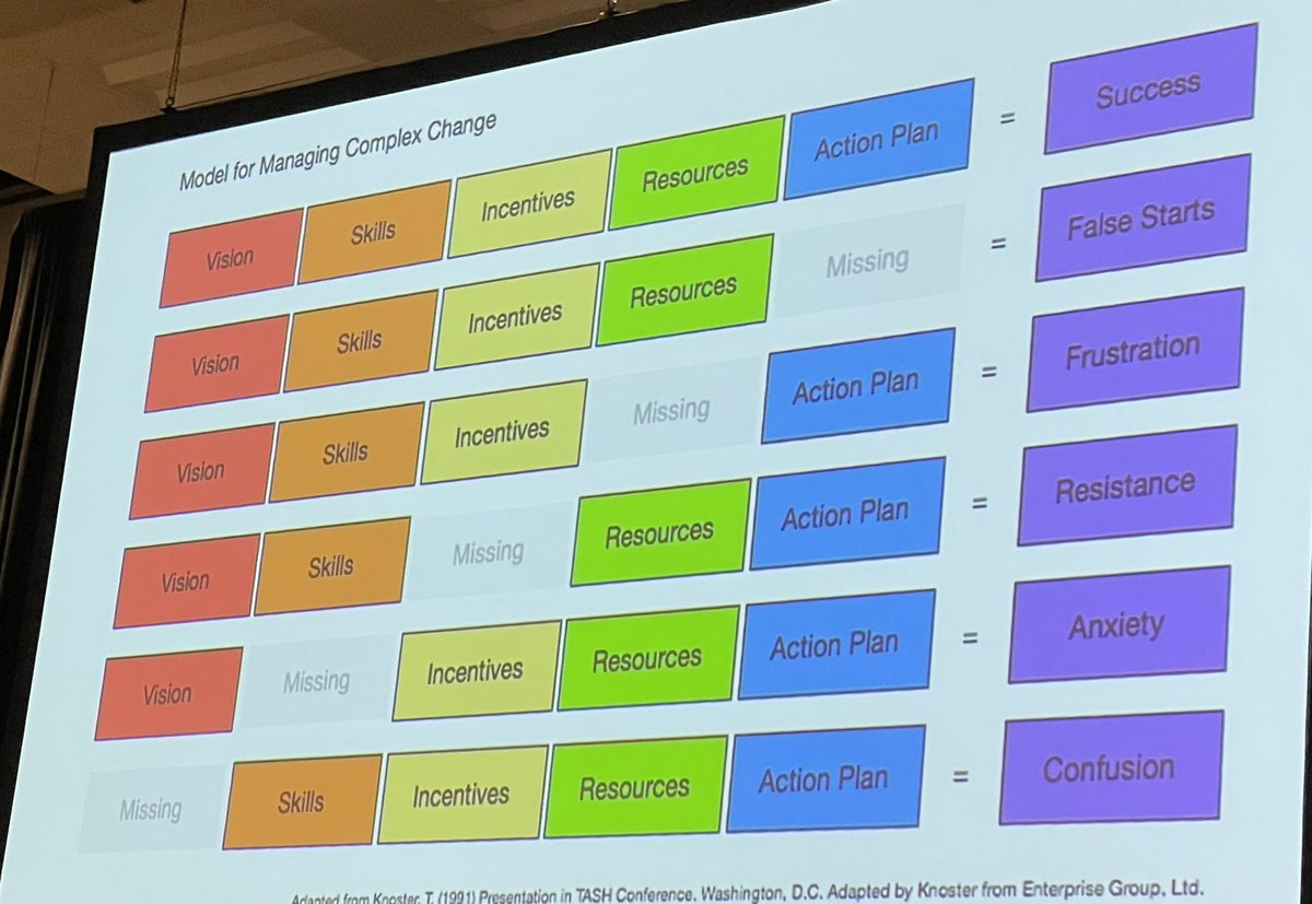 averyteach's tweet photo. I’ve seen this before-but it is still so helpful to think through when making change-or asking questions when there may be be resistance to change.  Be curious before your rush to judgment or frustration. #IETA2022 https://t.co/pVP06Tkiyf