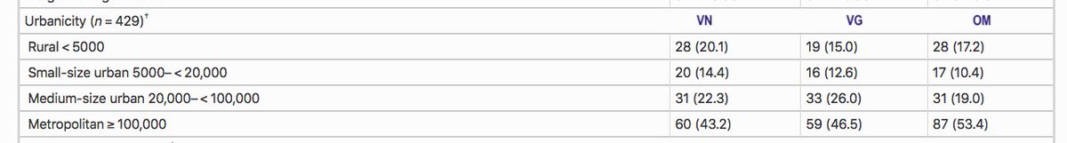 Pour plus d'exactitude 20,1% d'enfants vegans, 17,2% d'enfants omnivores et 15% de végétariens vivant en zone rurale.