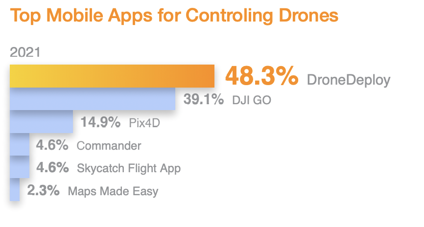 DroneDeploy's tweet photo. We're proud to have been named the #1 mobile app for controlling #drones by @procoretech. Read their full report: https://t.co/HbOD7JGX1C https://t.co/cAnnAb0yTC