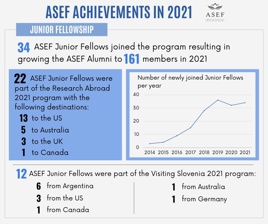 InfoAsef's tweet photo. 2021 IN PERSPECTIVE. The #ASEFJuniorFellowship program focuses on educating young scholars from Slovenia or with Slovenian heritage living abroad with the help of #ASEFMentors (Slovenian mentors living and working across the globe). Here is an overview of our program in 2021. https://t.co/kIOFhKDd5X