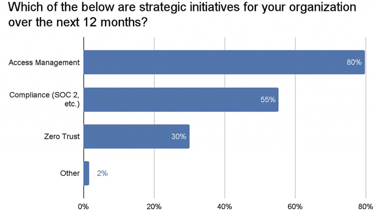 infinipointsec's tweet image. Although a #zerotrust approach to #security is getting a lot of attention these days, most businesses aren&apos;t ready to adopt those practices yet.

In @thenewstack, @Ha_Joslyn tells us the first steps organizations can take: thenewstack.io/why-access-man…

#deviceaccess #cybersecurity