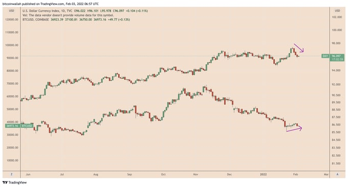 Kahlua406's tweet photo. The U.S. dollar index (DXY), which measures the greenback’s strength against a basket of top foreign currencies, rose to 97.441 last Friday, logging its best level since July 2020. However, the index had corrected by nearly 1.50% to over 96.00 by Feb. 3. https://t.co/Og9d3MEJjj