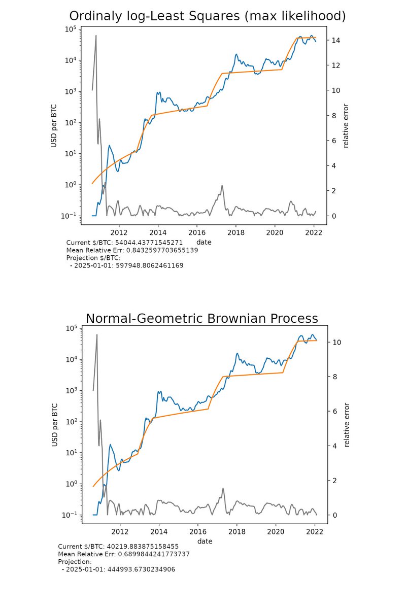 jxmitao's tweet photo. Updated my take on @100trillionUSD S2F model, regressing on NGBP. Fixed slopes using 280 days window; Current value 40.2K USD/BTC;
NGPB seems to better capture investor behavior compared to the OlogLS.
#bitcoin #stock2flow https://t.co/nh9EPr7rSw