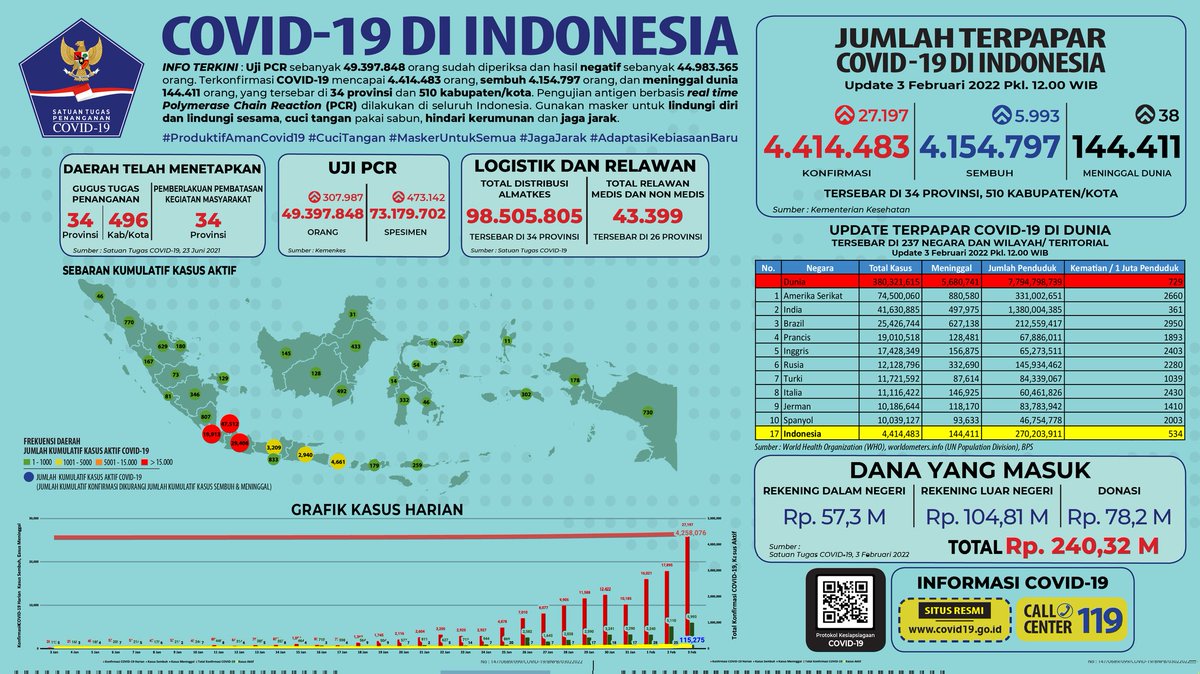 BNPB_Indonesia's tweet photo. Update Infografis percepatan penanganan COVID-19 di Indonesia per tanggal 3 Februari 2022 Pukul 12.00 WIB.

#BersatuLawanCovid19 https://t.co/ZwXfbBmYAr