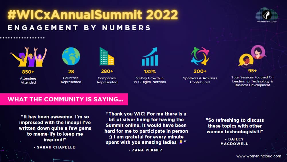 GlobalWIC's tweet photo. Women in cloud summit concluded on Saturday.
The engagement in action says it all. We did it again.
Remember this idea started on paper 🙂
#WomenInCloud #SheSoars #CollectiveInfluence #InfiniteAccess https://t.co/HWZOhKq7lw