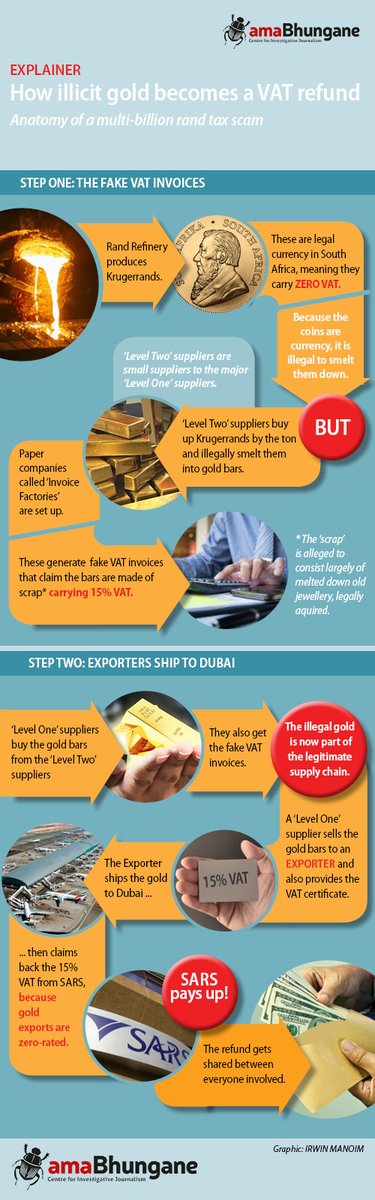 amaBhungane's tweet image. Economic crime often takes place in prestigious offices &amp;amp; revolves around ephemeral offshore companies and almost-legal financial gymnastics.

But sometimes it is as concrete as things get. Today we reveal the alleged workings of a colossal tax scam based on illicit gold exports.