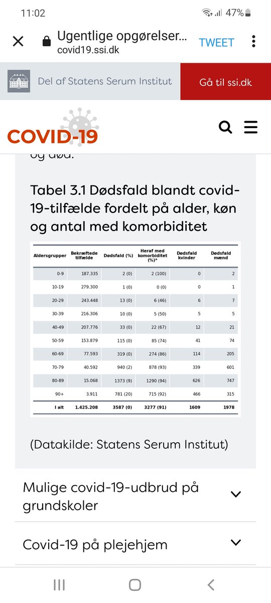 Freddan83's tweet photo. @YB_Sodermalm Kör man ihjäl sig inom 30 dagar från ett positivt test räknas man som död av corona i statistiken. Danmark redovisar ärligare siffror. Dom visar också om man haft andra underliggande sjukdomar vilket 310 som dött där inte haft. https://t.co/RPjypabNeP