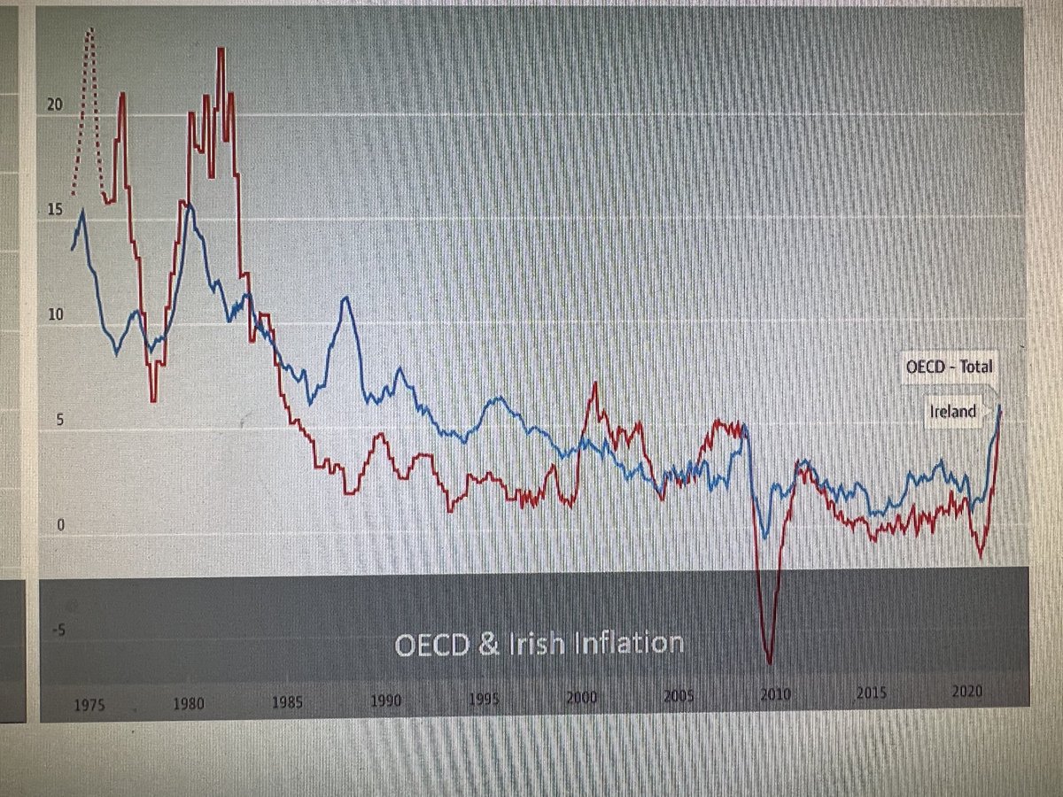 MediaworksIre's tweet photo. Irish inflation mapped against OECD #inflation 1975 to 2020. Ireland is the blue line, OECD is red. We are recording very similar annual inflation from 2012-2021 which demonstrates Ireland’s open and global economy. #AAIToolkit Jim Power and Chris Johns #JimPowerEcon #skiduffer https://t.co/FuJRGGzkGD