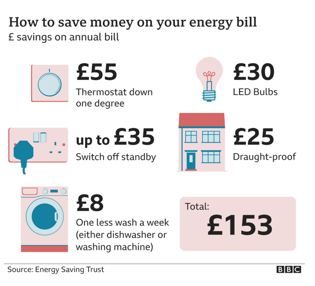 A lot of people are going to be concerned with the energy price cap increase announced this morning. Here's some handy tips which can help to reduce your energy usage.

If you are concerned, our Priority Services Register can give you access to free energy saving advice as well.