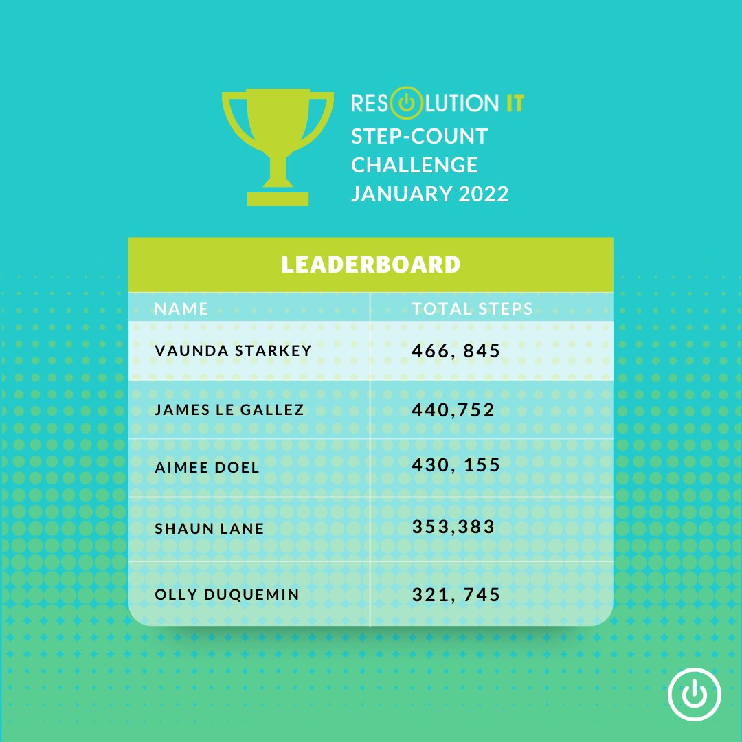 resolutionitgsy's tweet image. The results are in for our January Step-Count Challenge!
An amazing effort from the team, with lots of us smashing the 100k step target. Huge well done to our top 5 - look at those numbers! 💪 
Definitely a great way to battle the January Blues. ☁️ 

#Teamchallenge #ResolutionIT