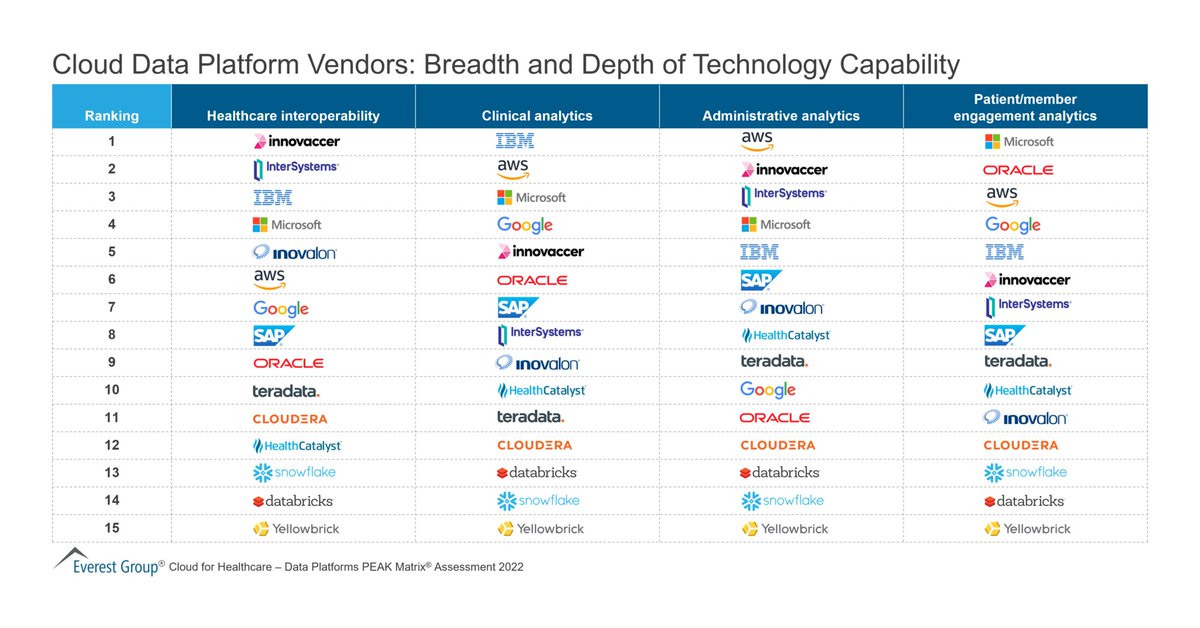 Competitive landscape of Healthcare Cloud data platform players by @EverestGroup
#healthcare #CloudData #HealthcareCloud #Interoperability #ClinicalInsights #AdministrativeInsights #EngagementAnalytics