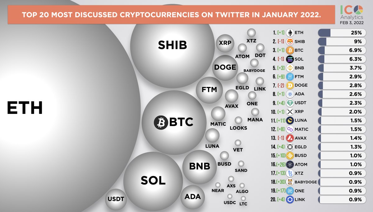 Top 20 most discussed cryptocurrencies on Twitter in January 2022. In the  chart below you can find a share of mentions of each coin among top 150  coins by mcap. $eth $shib $