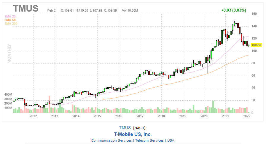 MauroCognetta's tweet photo. Linda $TMUS weekly.
Ya en Pre-Mkt en U$D118.- se pone interesante. https://t.co/ZL4vvVaFE2
