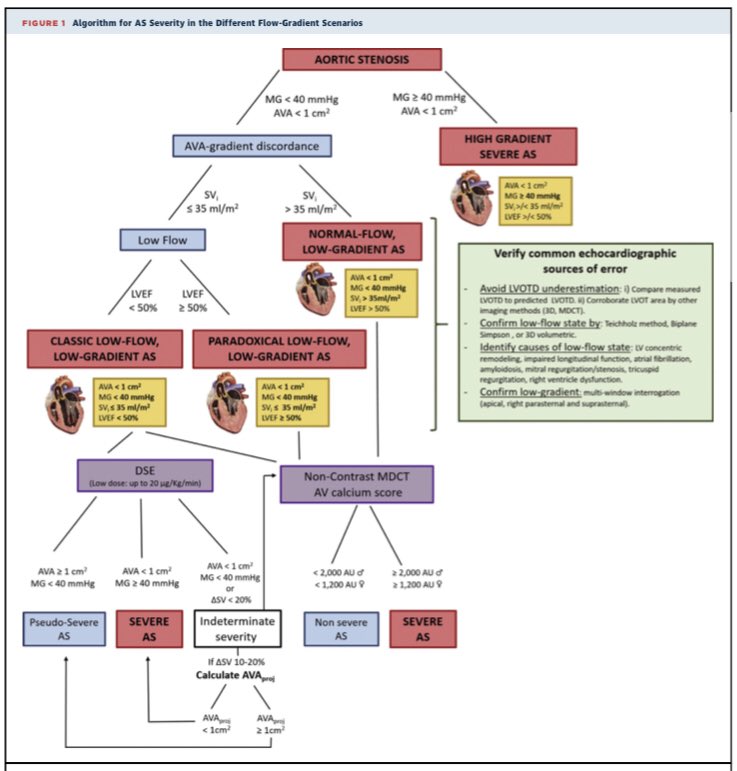 gonzaeperez's tweet photo. Confirmación de severidad de Estenosis aortica cuando hay discordancia entre el gradiente y el area valvular

@JACCJournals @PPibarot 👌🏿
#JACCCaseReport 

https://t.co/Zs8PLrGWPJ https://t.co/65xJiQG9Gf
