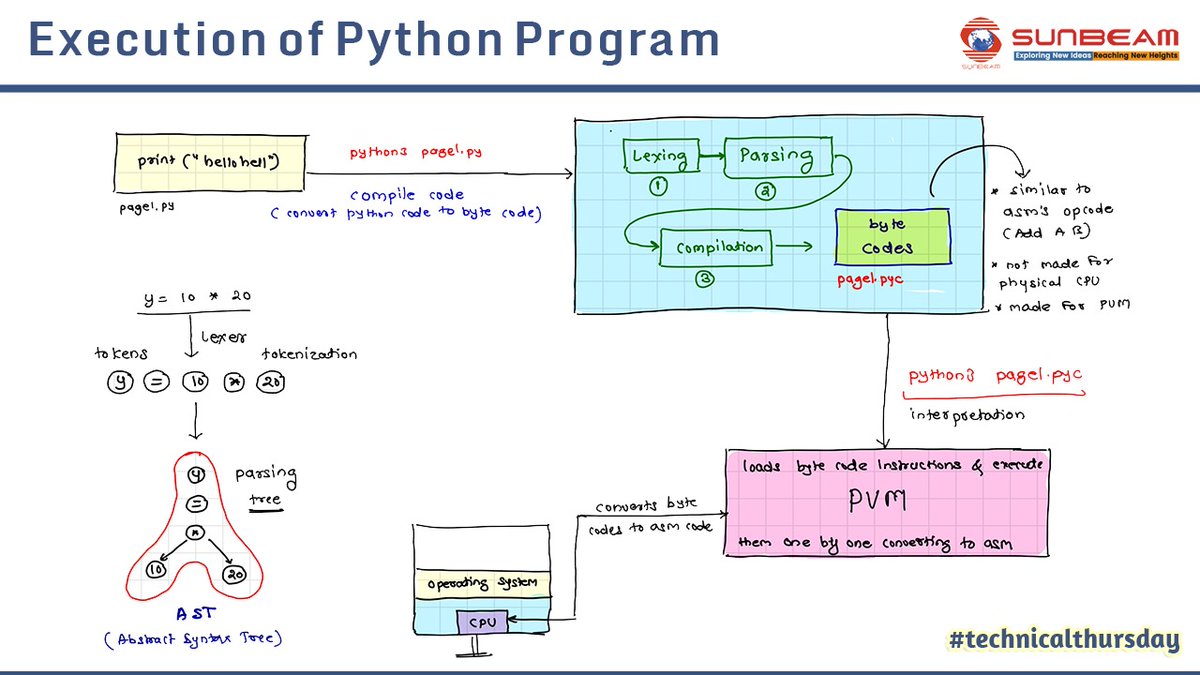 siitofficial's tweet image. Let's see the steps involved in Python program execution...
#TechnicalThursday #python #LearnPythonProgramming #sunbeam