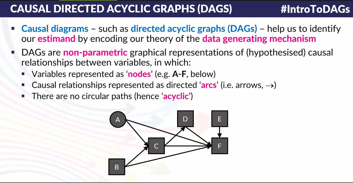 Laraib_aku's tweet photo. Understanding the causal directed acyclic graphs with some very interesting examples in #IntrotoDAGs by @PWGTennant . Managed to catch some key slides for #epitwitter https://t.co/0rVGPsWrmj