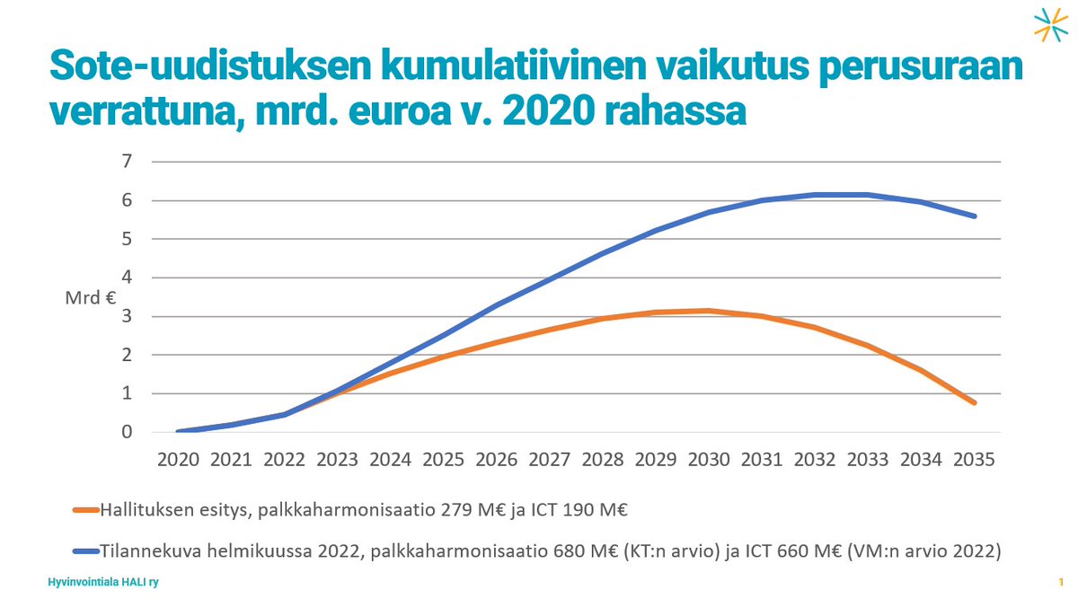 Sote-uudistuksen piti maksaa itsensä takaisin v. 2036 mennessä. Uudistuksen hyväksymisen jälkeen arviot suurimmista muutoskustannuksista ovat noin kolminkertaistuneet.

Uusimpien arvioiden mukaan v. 2036 ollaan yli viisi miljardia euroa tappiolla.

#sote #palkkaharmonisaatio #ICT