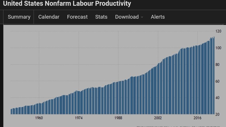 t0ussaint's tweet photo. Nonfarm labor productivity in the US rose an annualized 6.6% in the fourth quarter of 2021, well above market expectations of a 3.2% increase and after a downwardly revised 5 percent decline in the previous period. Output increased by 9.2 percent and hours worked went up by 2.4% https://t.co/0KvspbFBCn