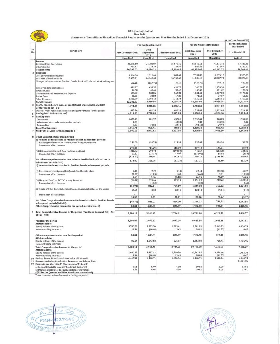 EquityBuzzz's tweet photo. #cadilahealth
PAT 500/527 cr yoy
#radicokhaitan
Rev 3306 cr ,👍8.86% yoy
PAT 76.7 cr ,👎4.9%
Eps 5.74/ 6.03
#blackrose
PAT 9.23/ 9.69 cr yoy
Q2 PAT 9cr
Eps 1.81/ 1.9
Q2 1.77
#3mindia
Cons PAT 66.7/59.3cr
Q2 64
Eps 59.2/ 52.7
Q2 eps 57
Godrejproperties
PAT 38.95/14.3cr
#q322 https://t.co/7CTmUruWjt