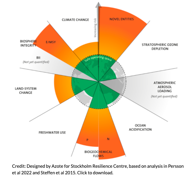 ClubOfRome's tweet photo. Read about new research on the planetary boundaries, a wellbeing bill, and new economic thinking in our February #Earth4All newsletter!
https://t.co/D38NsfoWmM]
More on https://t.co/OHlJGVfC4u

#planetaryboundaries #limitstogrowth 
@sthlmresilience 
@PIK_Climate https://t.co/unhT3f4ByP