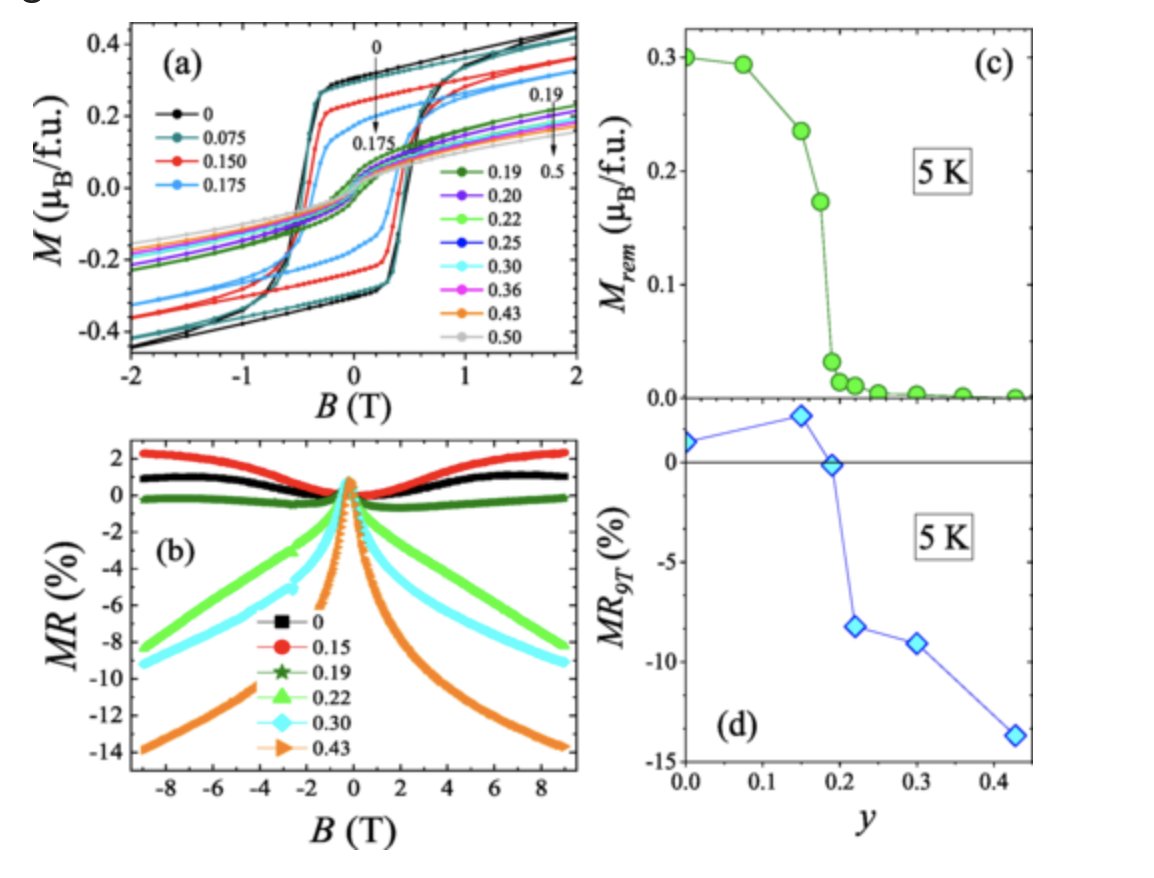 CRISMAT_CNRS's tweet photo. #New_article Phase diagram of (Pr1-ySmy)(0.7)Ca0.3Co0.3 system: Valence and spin state transition versus ferromagnetism#IMNU @esrfsynchrotron @isisneutronmuon

📘DOI:https://t.co/yEgEGWr3f2

 @CNRS @normandieuniv @ENSICAEN @Universite_Caen @Carnot_ESP @CNRS_Normandie @INC_CNRS https://t.co/KBvFcMQRee