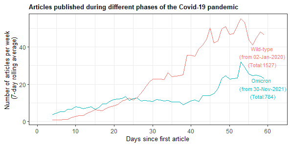 As of today, we have indexed >300,000 publications on #COVID and #SARSCoV2! We've compared the first 60 days for articles about the #Omicron variant with those from the beginning of the #SARSCoV2 pandemic... There’s a new outbreak of articles...