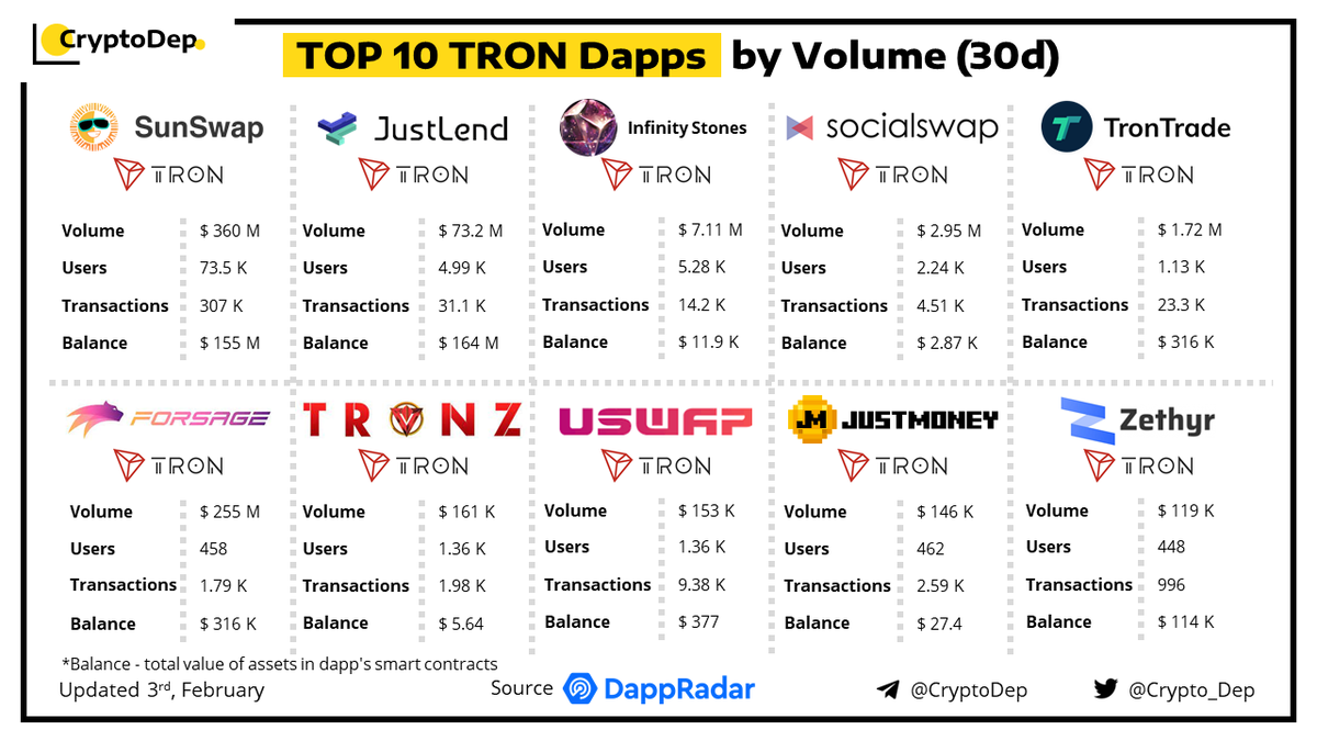 Crypto_Dep's tweet photo. ⚡️TOP 10 #TRON Dapps by Volume (30d) 
3 February 2022
$TRX #TRX $SUN $JTRX $JST $SST https://t.co/nqsGGAVHEU