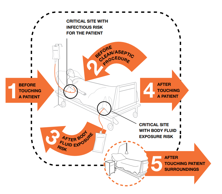 Good hand hygiene is vital in preventing health care-associated infections. Remember your 5 moments for #HandHygiene ✋