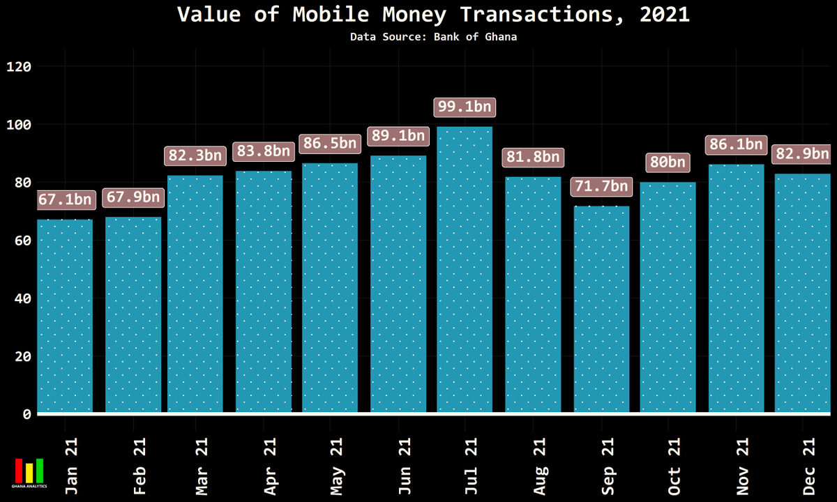 GhanaAnalytics's tweet photo. A key number in government's e-levy calculations is the value of momo transactions. In December 2021, that value fell by about 3.2bn cedis compared to the previous month. This is a number to keep an eye on as conversations around the e-levy evolves. https://t.co/cVLsNf01N9