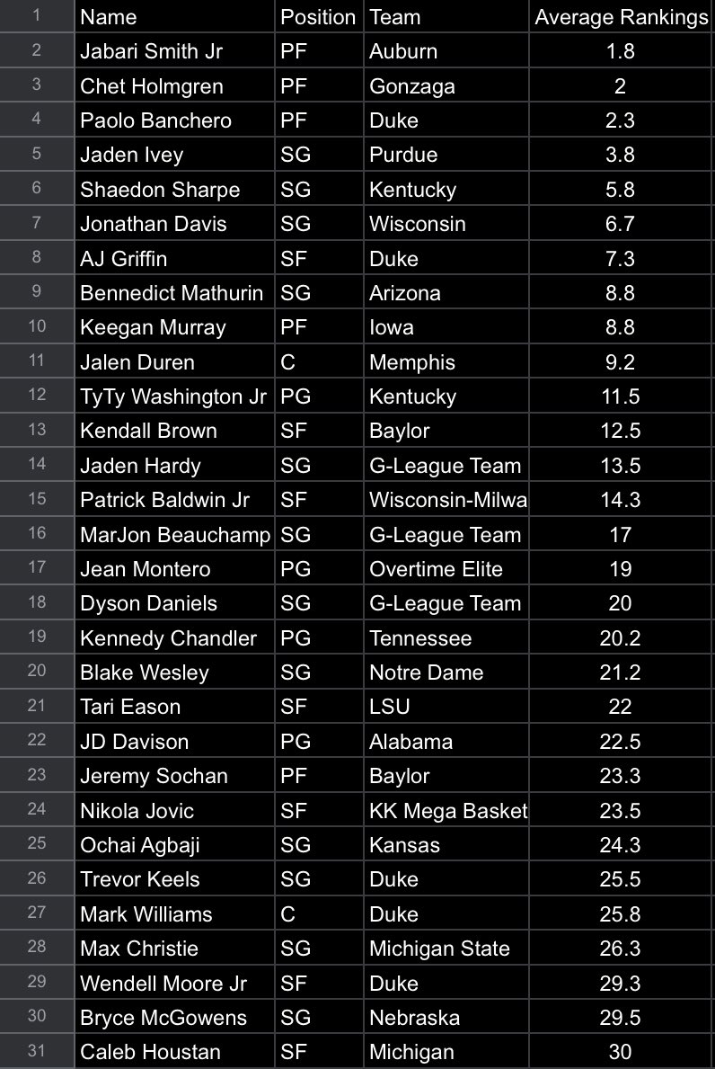 Here are the consensus rankings for the 2022 NBA Draft. I took a number of different draft boards from scouts (Givony, Wasserman, Vecenie, Babcock, Ford, and I). The results were pretty interesting to say the least. Thoughts? Questions?