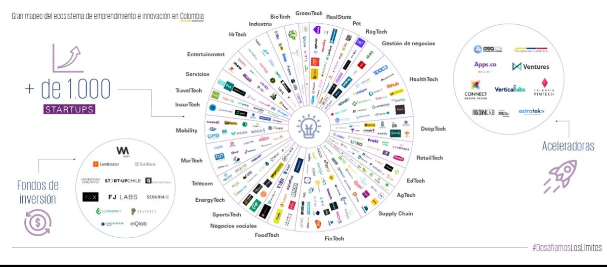 #DesafiamosLosLímites| 1.110 startups conforman el ecosistema de emprendimiento digital colombiano y en <a href="/InnpulsaCol/">iNNpulsa Colombia</a> con programas como las #51Starter y <a href="/AppsCo/">APPS.CO</a> contamos con herramientas para potenciarlas y fortalecerlas. 

Estamos #Envivo, conéctese aquí bit.ly/3uitkYo